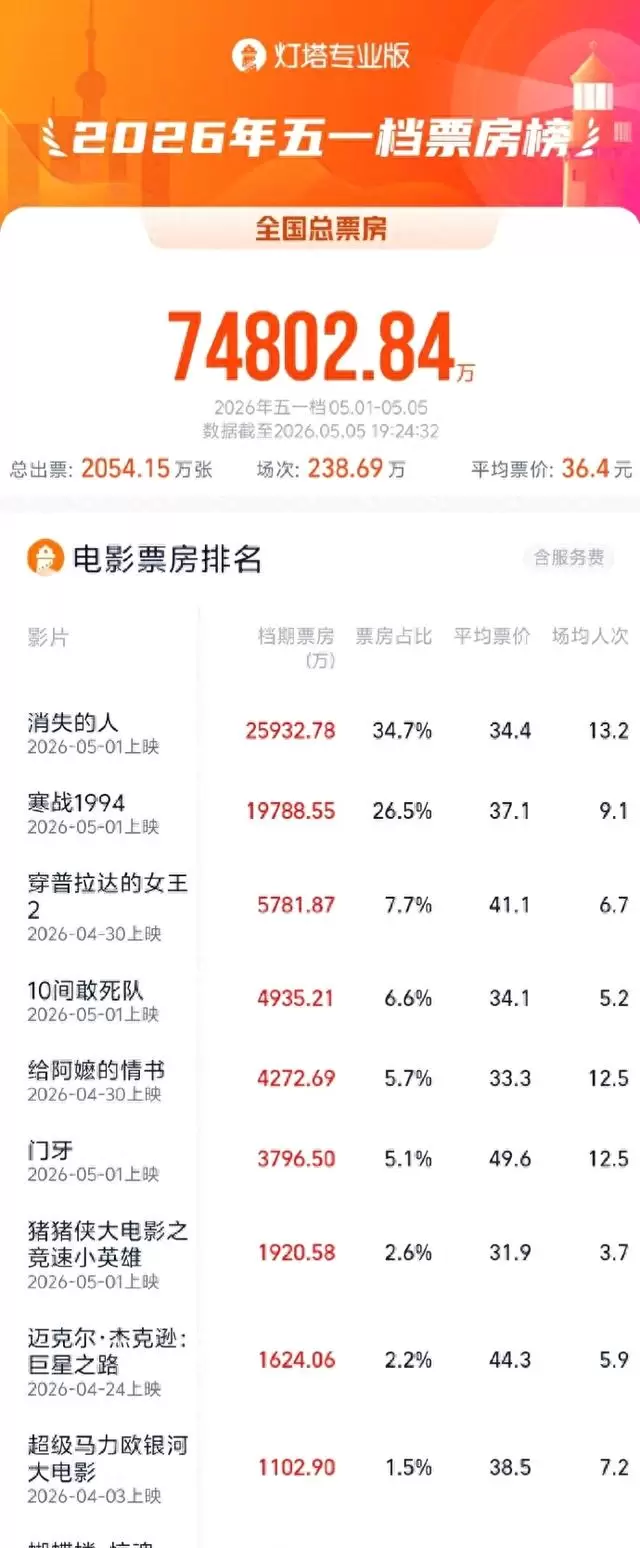 2026五一档票房7.48亿超去年，主因新片供给结构变化 - 相关图片