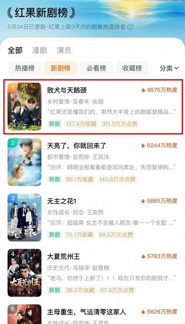 红果短剧TOP5转向现实向叙事，《败犬与天鹅颈》热度破9575万 - 相关图片