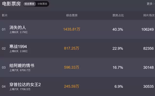 陈思诚坦言1500万票房为影院生死线，五一档7.58亿难掩经营压力 - 相关图片