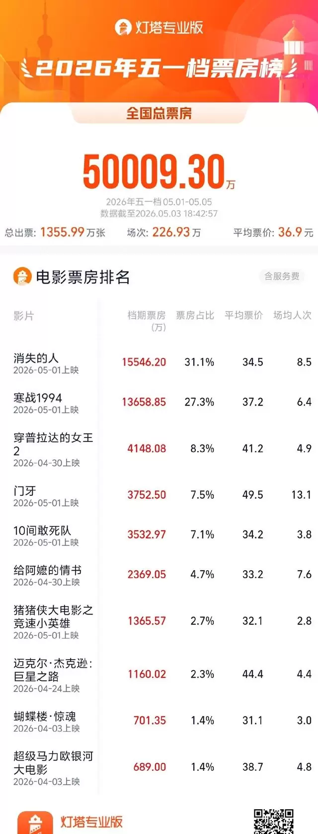 《消失的人》五一档票房领跑，改编自贝客邦小说《海葵》 - 相关图片