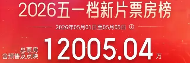 2026五一档新片上映，总票房破130亿元 - 细节速览