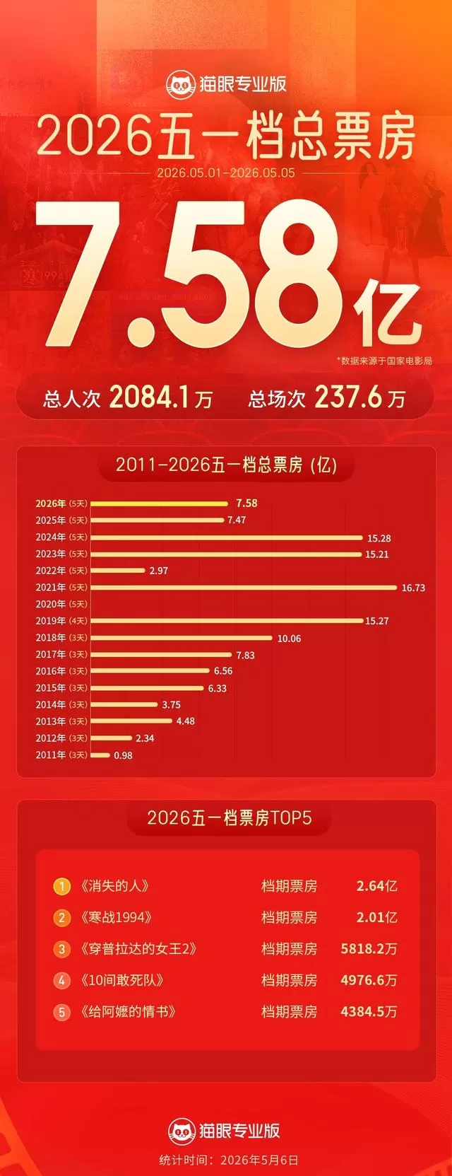 四川五一档票房3646万元居全国第五，《消失的人》成省内票房冠军 - 相关图片