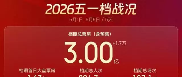 2026年“五一”档票房破3亿元，六部国产新片同日开画 - 相关图片