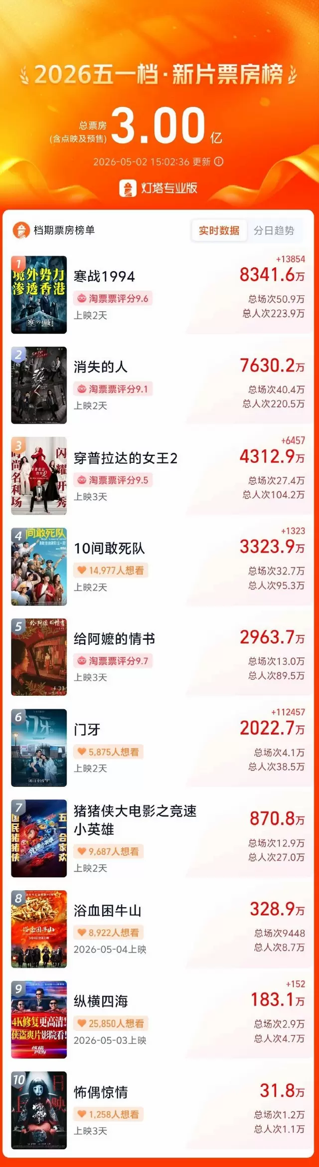 《寒战1994》五一档票房破8341万元居首，《穿普拉达的女王2》中国上映早于北美 - 相关图片