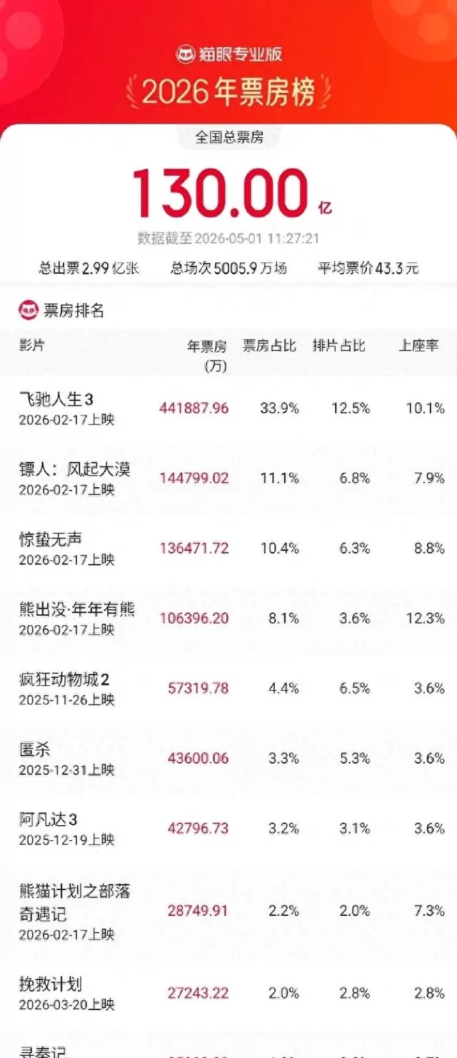 2026年电影总票房破130亿元，《飞驰人生3》领跑 - 相关图片
