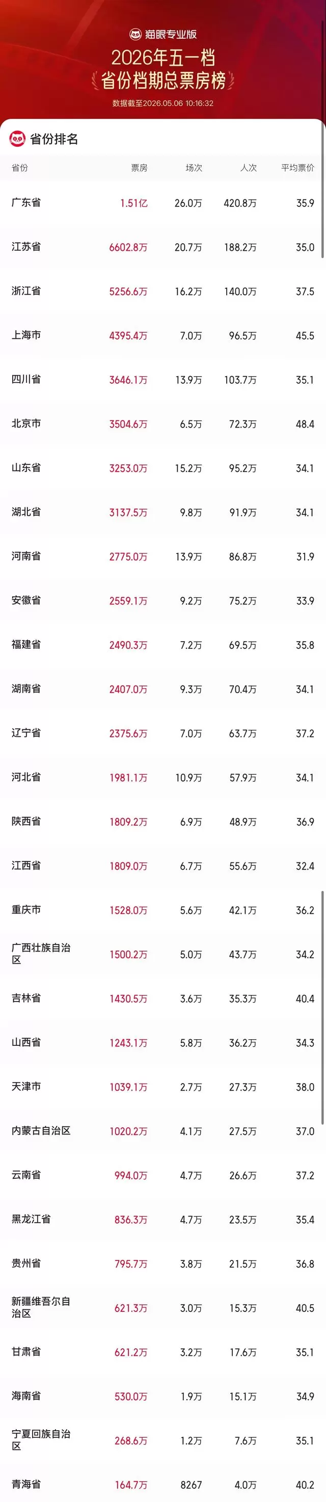 四川五一档票房3646万元居全国第五，《消失的人》成省内票房冠军 - 细节速览