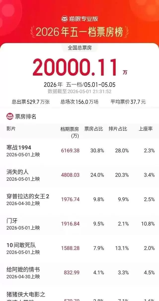 《三心两意》《森中有林》等片退出2026五一档 - 细节速览